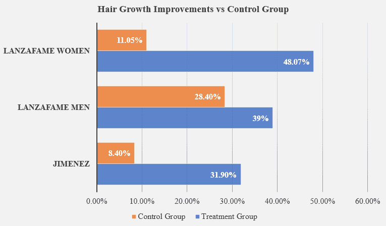 study shows LLLT hair growth improvements vs control group