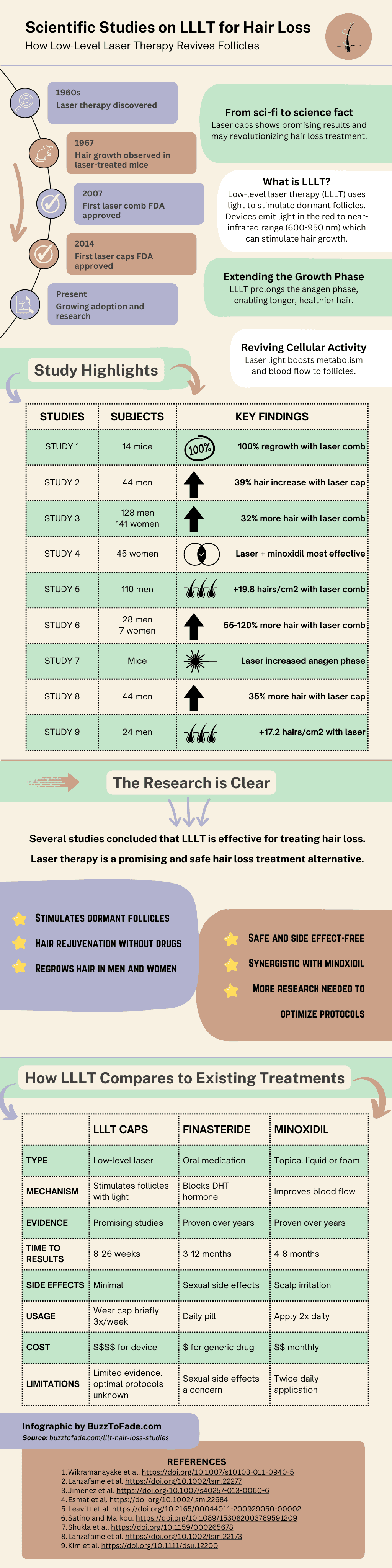 LLLT hair loss studies infographic