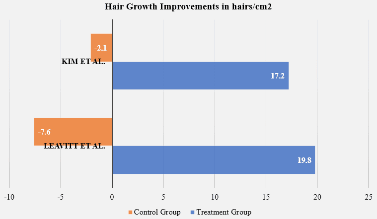 study shows hair imrovements in hairs per cm2